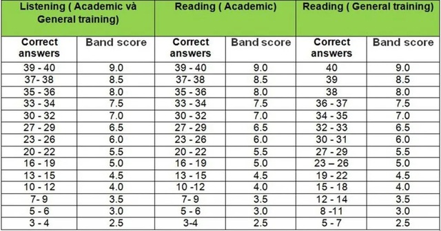 Cấu trúc bài thi IELTS có gì mới? Mẹo nhỏ bỏ túi cho người chuẩn bị thi IELTS năm 2023 - Ảnh 6.