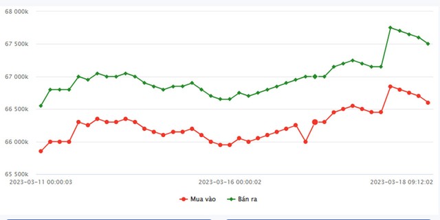 Giá vàng hôm nay 18/3: Tăng dữ dội, SJC vượt xa mốc 67 triệu/lượng - Ảnh 3.