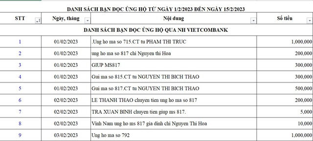 Danh sách bạn đọc ủng hộ các hoàn cảnh khó khăn từ ngày 01/02/2023 - 15/02/2023 - Ảnh 1.