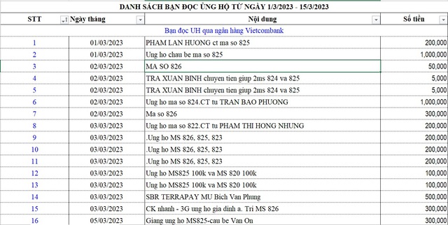 Danh sách bạn đọc ủng hộ các hoàn cảnh khó khăn từ ngày 01/03/2023 - 15/03/2023 - Ảnh 1.