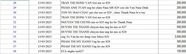 Danh sách bạn đọc ủng hộ các hoàn cảnh khó khăn từ ngày 01/03/2023 - 15/03/2023 - Ảnh 7.