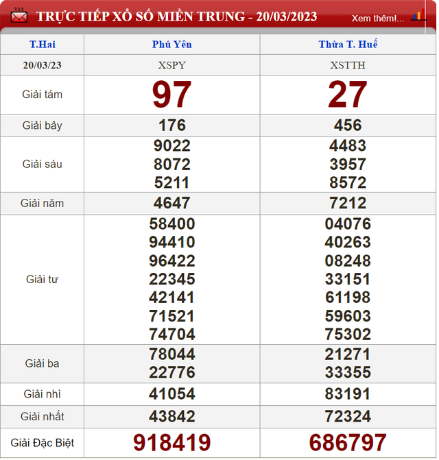 Kết quả xổ số hôm qua (ngày 20/3/2023) ở miền Bắc, Phú Yên, Thừa Thiên Huế, Tiền Giang, Kiên Giang, Đà Lạt - Ảnh 2.