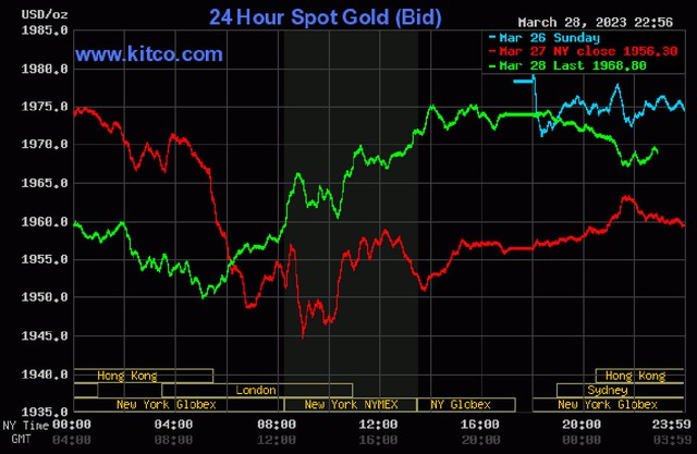 Giá vàng hôm nay 29/3: Choáng vì vàng tăng vọt trở lại - Ảnh 3.