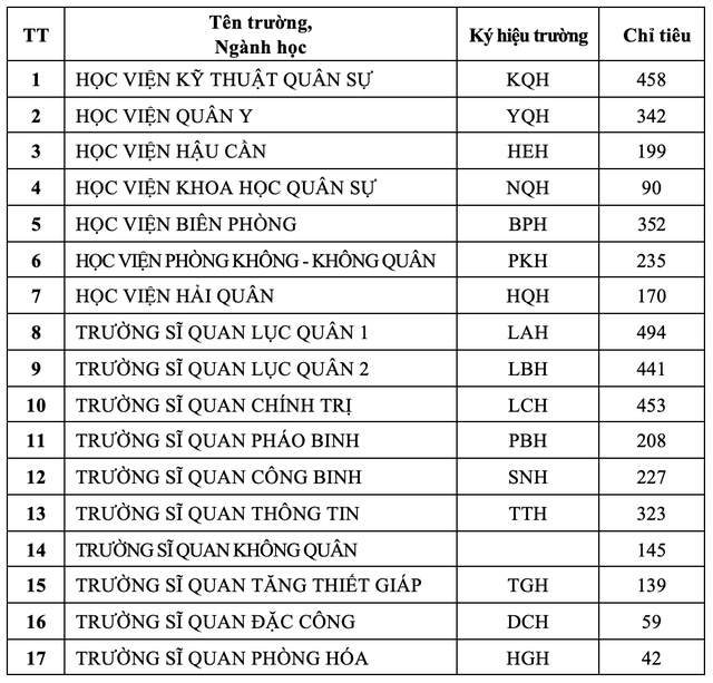 Chỉ tiêu và phương thức tuyển sinh của các trường quân đội năm 2023 - Ảnh 2.