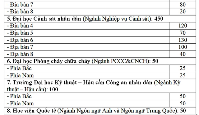 Thông tin mới nhất về kỳ thi đánh giá tuyển sinh Công an nhân dân năm 2023 - Ảnh 4.