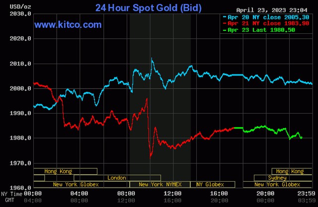 Giá vàng hôm nay 24/4: SJC tăng cao, vượt mốc 67 triệu/lượng - Ảnh 3.