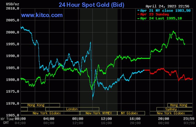 Giá vàng hôm nay 25/4: Người mua ngỡ ngàng vì cả vàng nhẫn và SJC đồng loạt tăng giá mạnh - Ảnh 4.