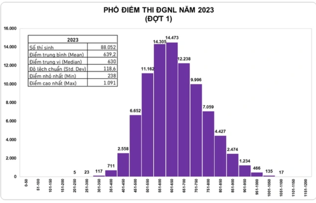 Điểm chuẩn thi đánh giá năng lực năm 2023 ra sao? - Ảnh 2.