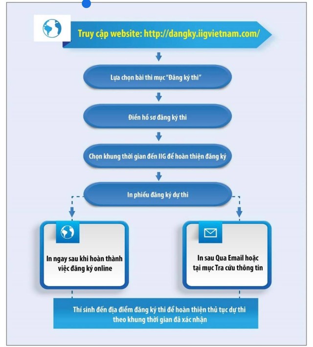 Hướng dẫn cách đăng ký thi TOEIC mới nhất 2023, chi tiết, đơn giản nhất - Ảnh 9.