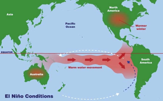 El Nino là gì? Cảnh báo sự tác động khiến mùa đông kết thúc sớm, nhiệt độ nắng nóng phá kỷ lục - Ảnh 2.