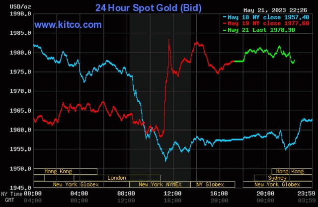 Giá vàng hôm nay 22/5: SJC tăng giá mạnh, vàng nhẫn quay đầu giảm sâu - Ảnh 4.