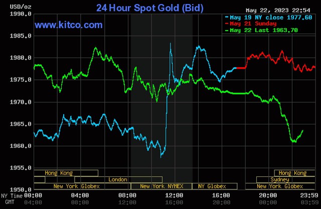 Giá vàng hôm nay 23/5: Vàng nhẫn và SJC quay đầu giảm mạnh - Ảnh 4.