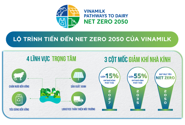 Vinamilk là công ty sữa đầu tiên tại Việt Nam có nhà máy và trang trại đạt chứng nhận trung hòa carbon - Ảnh 4.