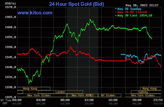 Giá vàng hôm nay 31/5: Vàng nhẫn, SJC đảo chiều tăng vọt trở lại - Ảnh 3.
