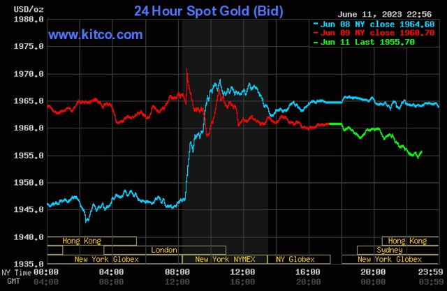 Giá vàng hôm nay 12/6: Vàng SJC tăng khi thế giới giảm - Ảnh 3.