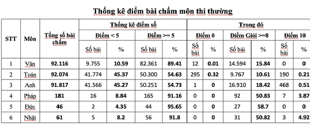 TPHCM công bố điểm thi lớp 10: tiếng Anh nhiều điểm 10, bất ngờ môn văn - Ảnh 3.