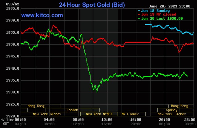 Giá vàng hôm nay 21/6: Vàng nhẫn tăng giá khi SJC quay đầu giảm mạnh - Ảnh 3.