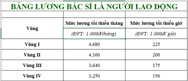 Bảng lương bác sỹ - Ảnh 2.