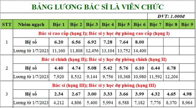 Bảng lương bác sỹ - Ảnh 1.