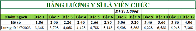 Bảng lương bác sỹ - Ảnh 3.