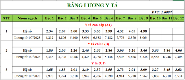 Bảng lương bác sỹ - Ảnh 4.