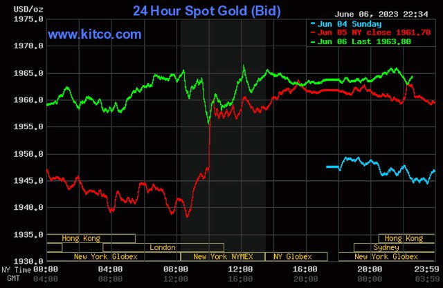 Giá vàng hôm nay 7/6: Vàng SJC giảm sâu sau ngày tăng vọt - Ảnh 3.