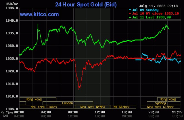 Giá vàng hôm nay 12/7: Vàng trong nước tăng giá mạnh - Ảnh 3.
