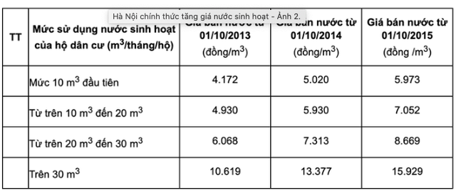 Giá nước ở Hà Nội chính thức tăng, nước sạch sinh hoạt nhóm hộ cư dân có giá cao nhất 27.000 đồng/m3 - Ảnh 3.