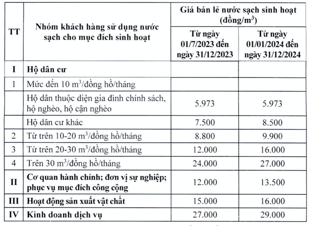 Giá nước ở Hà Nội chính thức tăng, nước sạch sinh hoạt nhóm hộ cư dân có giá cao nhất 27.000 đồng/m3 - Ảnh 2.