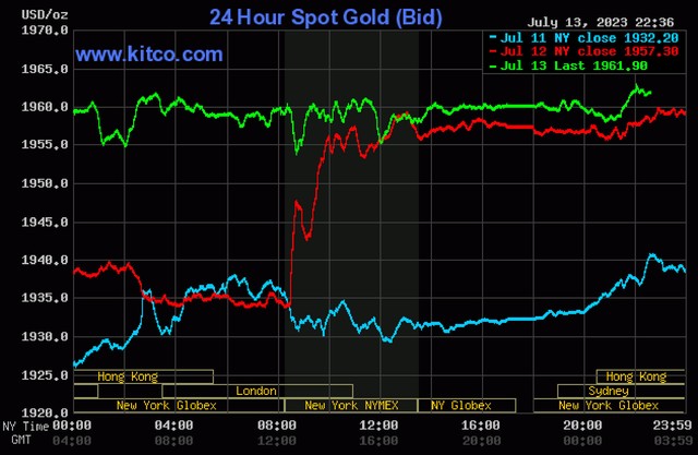 Giá vàng hôm nay 14/7: Vàng SJC tăng mạnh, vượt xa mốc 67 triệu - Ảnh 3.