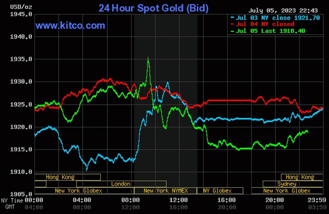 Giá vàng hôm nay 6/7: Vàng SJC cao hơn hẳn vàng thế giới - Ảnh 3.