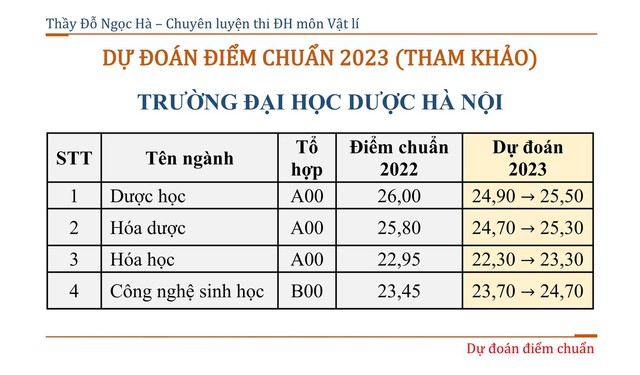 Điểm chuẩn đại học 2023: Dự báo điểm chuẩn 21 trường đại học top đầu phía Bắc mới nhất - Ảnh 7.