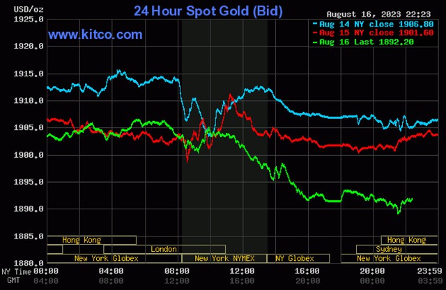 Giá vàng hôm nay 17/8: Vàng SJC quay đầu giảm - Ảnh 3.