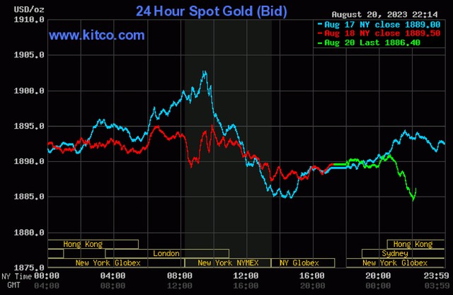 Giá vàng hôm nay 21/8: Vàng nhẫn giảm sâu, SJC tăng - Ảnh 3.