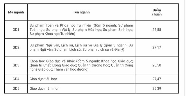 Điểm chuẩn đại học 2023: Danh sách hơn 40 trường hot đã công bố điểm chuẩn mới nhất - Ảnh 9.