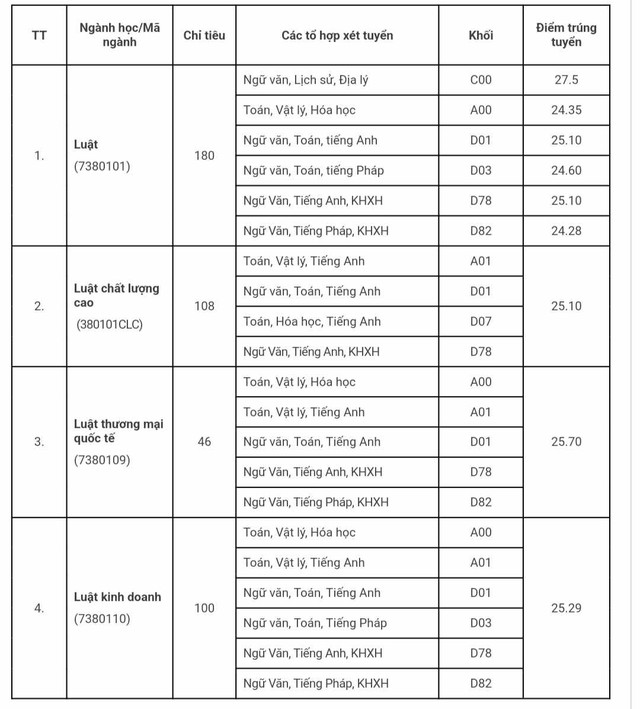 Điểm chuẩn đại học 2023: Danh sách hơn 40 trường hot đã công bố điểm chuẩn mới nhất - Ảnh 10.