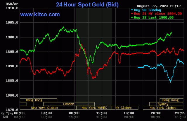 Giá vàng hôm nay 23/8: Vàng nhẫn, SJC đồng loạt tăng mạnh - Ảnh 3.
