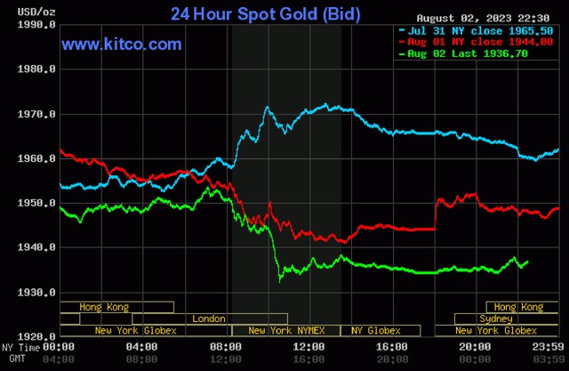 Giá vàng hôm nay 3/8: Vàng nhẫn giảm giá sâu hơn vàng SJC - Ảnh 3.