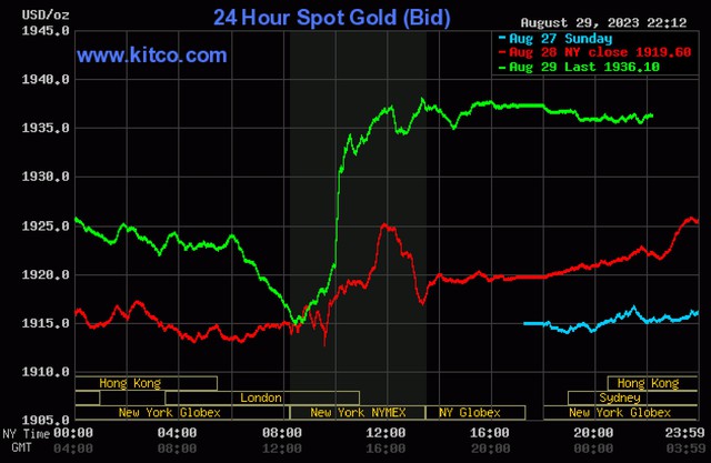 Giá vàng hôm nay 30/8: Vàng nhẫn tăng giá dữ dội, SJC vượt mốc 68 triệu/lượng - Ảnh 3.
