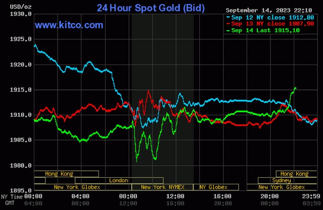 Giá vàng hôm nay 15/9: Vàng nhẫn tăng vẫn rẻ hơn SJC tới 11 triệu đồng/lượng - Ảnh 3.