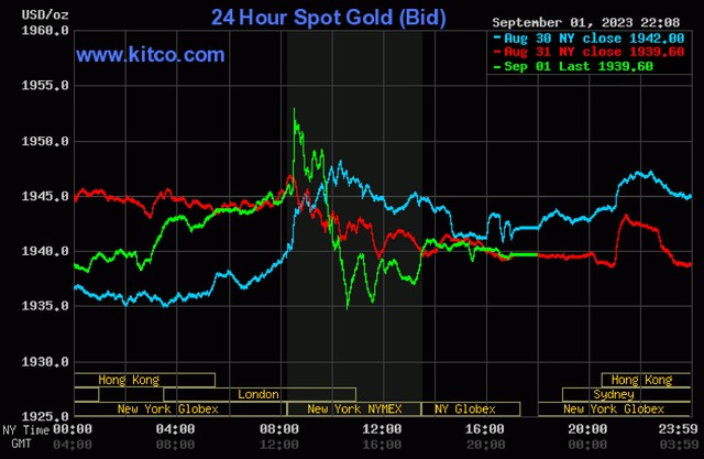 Giá vàng hôm nay 2/9: Vàng nhẫn ra sao khi vàng SJC tiếp tục tăng cao? - Ảnh 4.