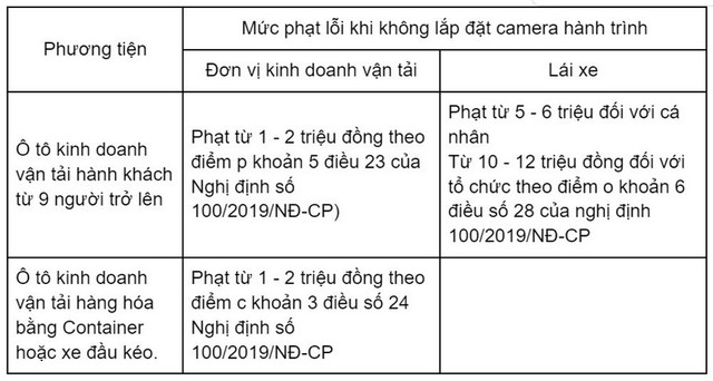 Hàng triệu ô tô sẽ phải lắp camera hành trình nếu dự thảo này thông qua - Ảnh 5.