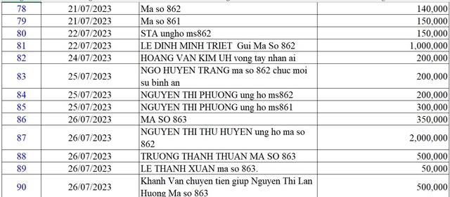 Danh sách bạn đọc ủng hộ các hoàn cảnh khó khăn từ ngày 1/7/2023 - 30/7/2023 - Ảnh 19.