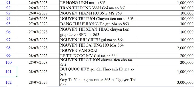 Danh sách bạn đọc ủng hộ các hoàn cảnh khó khăn từ ngày 1/7/2023 - 30/7/2023 - Ảnh 20.