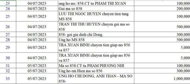 Danh sách bạn đọc ủng hộ các hoàn cảnh khó khăn từ ngày 1/7/2023 - 30/7/2023 - Ảnh 3.