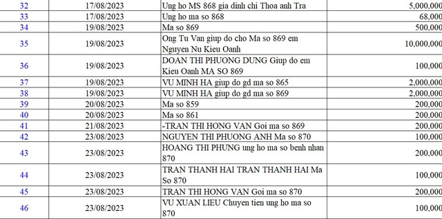 Danh sách bạn đọc ủng hộ các hoàn cảnh khó khăn từ ngày 1/8/2023 - 31/8/2023 - Ảnh 11.