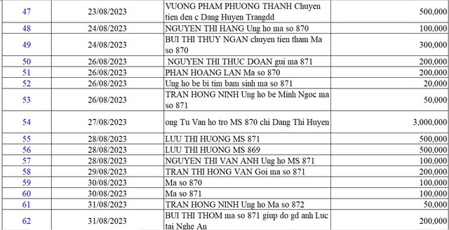 Danh sách bạn đọc ủng hộ các hoàn cảnh khó khăn từ ngày 1/8/2023 - 31/8/2023 - Ảnh 12.