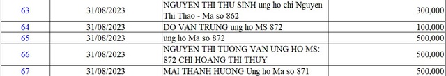 Danh sách bạn đọc ủng hộ các hoàn cảnh khó khăn từ ngày 1/8/2023 - 31/8/2023 - Ảnh 13.