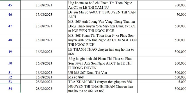 Danh sách bạn đọc ủng hộ các hoàn cảnh khó khăn từ ngày 1/8/2023 - 31/8/2023 - Ảnh 4.