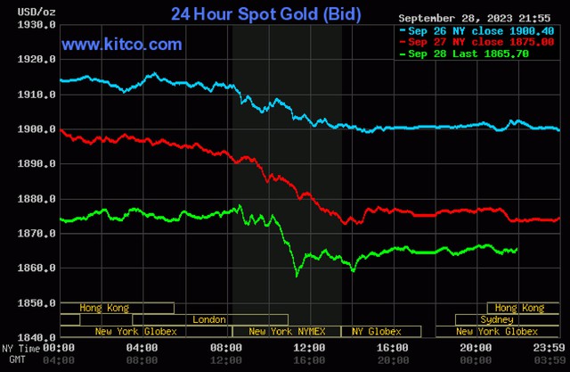 Giá vàng hôm nay 29/9: Vàng nhẫn giảm sốc, mất 800 nghìn đồng/lượng chỉ trong vài ngày - Ảnh 3.